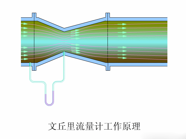How does a Venturi pipe work