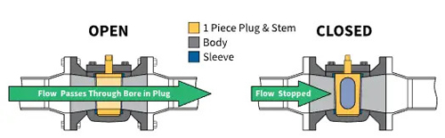 Plug Valve Structure Diagram