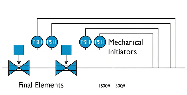 What is HIPPS High Integrity Pressure Protection Systems 3
