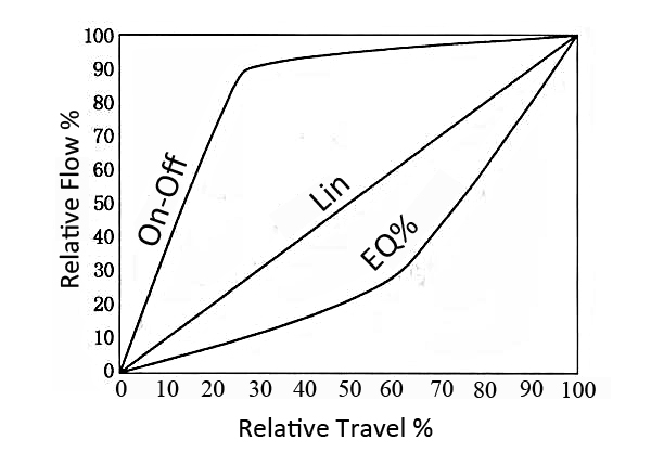 What is the CV (flow coefficient) of the globe valves